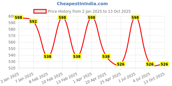 myntra.com GOLDSTROMS Pack Of 2 Cotton Non-Padded Camisoles-SLP-9008-SKN-WHT goldstroms Price History Graph from 2 Jan 2025 to 12 Oct 2025