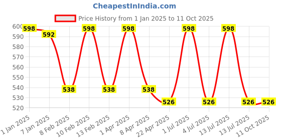 myntra.com GOLDSTROMS Pack Of 2 Cotton Non-Padded Camisoles-SLP-9008-WHT-BLK goldstroms Price History Graph from 1 Jan 2025 to 10 Oct 2025