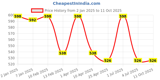myntra.com GOLDSTROMS Pack Of 2 Cotton Non-Padded Camisoles-SLP-9008-WHT-FCH goldstroms Price History Graph from 2 Jan 2025 to 11 Oct 2025