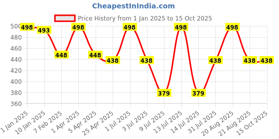 myntra.com GOLDSTROMS Pack Of 2 Cotton Sleeveless Camisoles-SLP-9001-NVY-RED goldstroms Price History Graph from 1 Jan 2025 to 15 Oct 2025