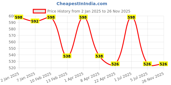 myntra.com GOLDSTROMS Pack Of 2 Cotton Sleeveless Camisoles-SLP-9008-BLK-NVY goldstroms Price History Graph from 2 Jan 2025 to 25 Nov 2025
