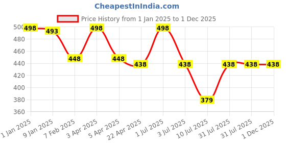myntra.com GOLDSTROMS Pack Of 2 Cotton Sleeveless Non Padded Camisoles goldstroms Price History Graph from 1 Jan 2025 to 30 Nov 2025