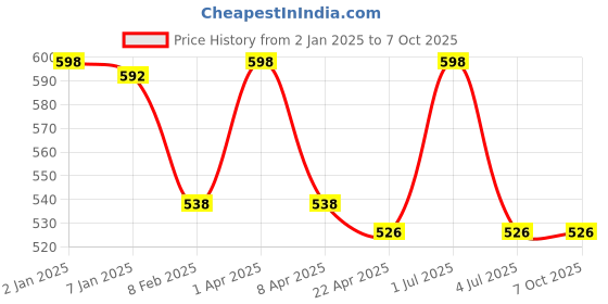 myntra.com GOLDSTROMS Pack Of 2 Non-Padded Camisoles-SLP-9008-SKN-FCH goldstroms Price History Graph from 2 Jan 2025 to 7 Oct 2025