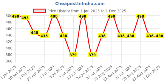 myntra.com GOLDSTROMS Pack Of 2 Non Padded Cotton Sleeveless Camisoles goldstroms Price History Graph from 1 Jan 2025 to 30 Nov 2025