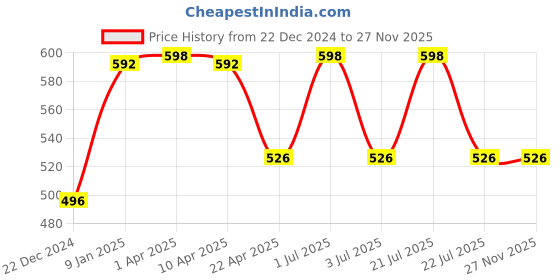 myntra.com GOLDSTROMS Pack Of 2 Non-Padded Seamless Cotton Camisoles goldstroms Price History Graph from 22 Dec 2024 to 25 Nov 2025