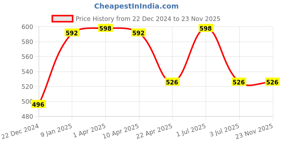 myntra.com GOLDSTROMS Pack Of 2 Non-Padded Seamless Cotton Camisoles goldstroms Price History Graph from 22 Dec 2024 to 23 Nov 2025