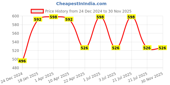 myntra.com GOLDSTROMS Pack Of 2 Seamless Cotton Camisoles goldstroms Price History Graph from 24 Dec 2024 to 29 Nov 2025