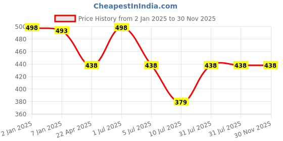 myntra.com GOLDSTROMS Pack Of 2 Solid Scoop Neck Cotton Longline Camisoles goldstroms Price History Graph from 2 Jan 2025 to 30 Nov 2025