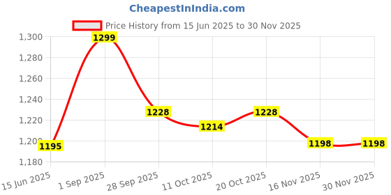 myntra.com GOLDSTROMS Print A-Line Dress goldstroms Price History Graph from 15 Jun 2025 to 29 Nov 2025