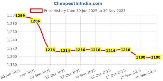 myntra.com GOLDSTROMS Print A-Line Dress goldstroms Price History Graph from 30 Jun 2025 to 30 Nov 2025