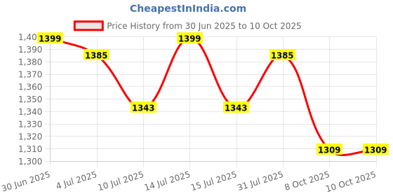 myntra.com GOLDSTROMS Print A-Line Dress goldstroms Price History Graph from 30 Jun 2025 to 9 Oct 2025