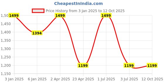myntra.com GOLDSTROMS Print A-Line Midi Dress goldstroms Price History Graph from 3 Jan 2025 to 11 Oct 2025