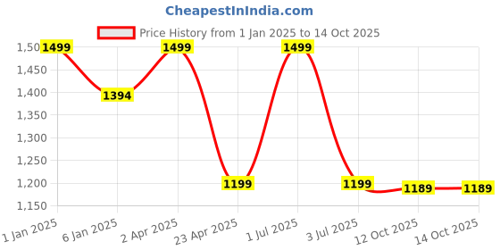 myntra.com GOLDSTROMS Print A-Line Midi Dress goldstroms Price History Graph from 1 Jan 2025 to 12 Oct 2025