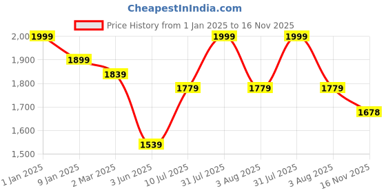 myntra.com GOLDSTROMS Print Flared Sleeve Maternity Maxi Dress goldstroms Price History Graph from 1 Jan 2025 to 16 Nov 2025