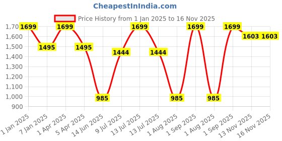 myntra.com GOLDSTROMS Print Flared Sleeve Maternity Maxi Dress goldstroms Price History Graph from 1 Jan 2025 to 15 Nov 2025