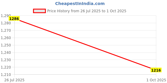 myntra.com GOLDSTROMS Print Maternity A-Line Dress goldstroms Price History Graph from 26 Jul 2025 to 1 Oct 2025