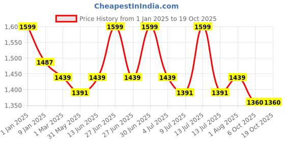 myntra.com GOLDSTROMS Print Maternity Maxi Dress goldstroms Price History Graph from 1 Jan 2025 to 18 Oct 2025