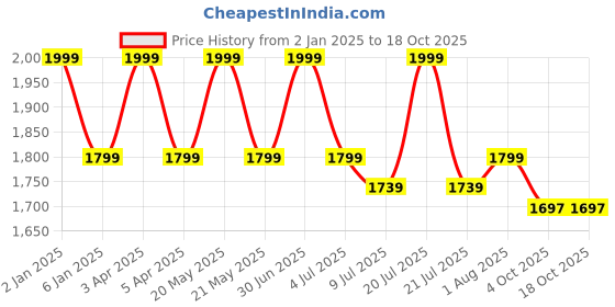 myntra.com GOLDSTROMS Print Maternity Maxi Dress goldstroms Price History Graph from 2 Jan 2025 to 18 Oct 2025