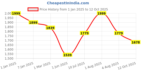 myntra.com GOLDSTROMS Print Maternity Maxi Dress goldstroms Price History Graph from 1 Jan 2025 to 12 Oct 2025