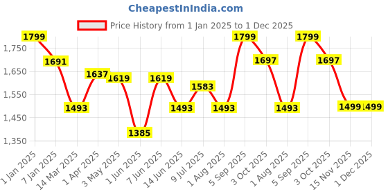 myntra.com GOLDSTROMS Print Maternity Maxi Dress goldstroms Price History Graph from 1 Jan 2025 to 1 Dec 2025