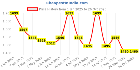 myntra.com GOLDSTROMS Print Maternity Maxi Dress goldstroms Price History Graph from 1 Jan 2025 to 26 Oct 2025