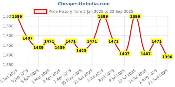 myntra.com GOLDSTROMS Print Slit Sleeve Maternity Maxi Dress goldstroms Price History Graph from 3 Jan 2025 to 22 Sep 2025