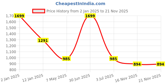 myntra.com GOLDSTROMS Printed A-Line Maxi Dress goldstroms Price History Graph from 2 Jan 2025 to 20 Nov 2025