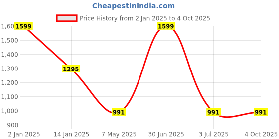 myntra.com GOLDSTROMS Printed A-Line Maxi Dress goldstroms Price History Graph from 2 Jan 2025 to 4 Oct 2025