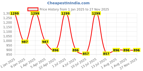 myntra.com GOLDSTROMS Printed Fit and Flare Midi Maternity Dress goldstroms Price History Graph from 1 Jan 2025 to 27 Nov 2025