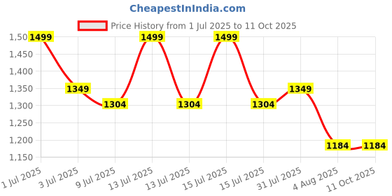 myntra.com GOLDSTROMS Printed Mandarin Collar Tunic With Palazzo goldstroms Price History Graph from 1 Jul 2025 to 10 Oct 2025