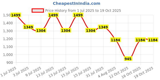 myntra.com GOLDSTROMS Printed Mandarin Collar Tunic With Palazzo goldstroms Price History Graph from 1 Jul 2025 to 16 Oct 2025