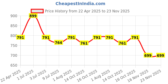 myntra.com GOLDSTROMS Printed Maternity A-Line Dress goldstroms Price History Graph from 22 Apr 2025 to 23 Nov 2025