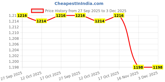 myntra.com GOLDSTROMS Printed Maternity A-Line Dress goldstroms Price History Graph from 27 Sep 2025 to 3 Dec 2025