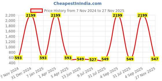 myntra.com GOLDSTROMS Printed Maternity Fit & Flare Dress goldstroms Price History Graph from 7 Nov 2024 to 27 Nov 2025