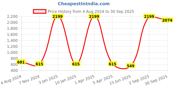 myntra.com GOLDSTROMS Printed Maternity Fit & Flare Dress goldstroms Price History Graph from 4 Aug 2024 to 30 Sep 2025