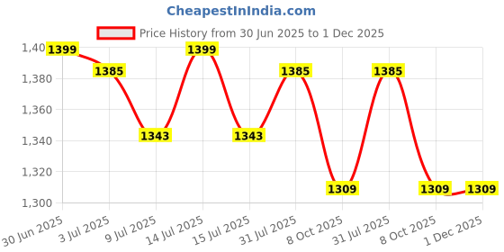 myntra.com GOLDSTROMS Printed Maternity Fit & Flare Midi Dress goldstroms Price History Graph from 30 Jun 2025 to 30 Nov 2025