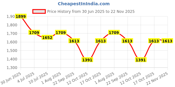 myntra.com GOLDSTROMS Printed Notch Neck Tunic With Palazzo goldstroms Price History Graph from 30 Jun 2025 to 22 Nov 2025