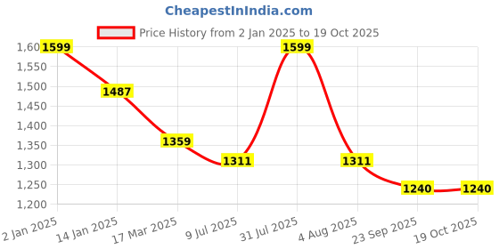 myntra.com GOLDSTROMS Printed Round Neck Short Sleeves Top With Palazzo goldstroms Price History Graph from 2 Jan 2025 to 18 Oct 2025
