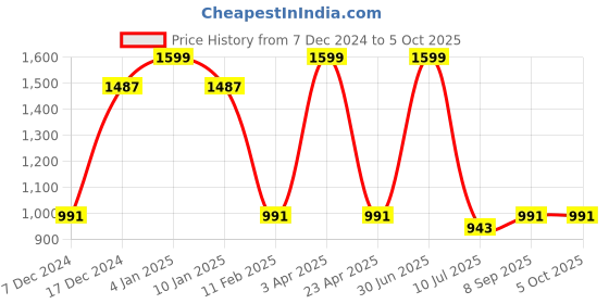 myntra.com GOLDSTROMS Printed Round Neck Top With Palazzos goldstroms Price History Graph from 7 Dec 2024 to 4 Oct 2025