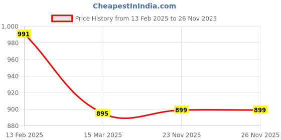 myntra.com GOLDSTROMS Printed Round Neck Top With Palazzos goldstroms Price History Graph from 13 Feb 2025 to 25 Nov 2025