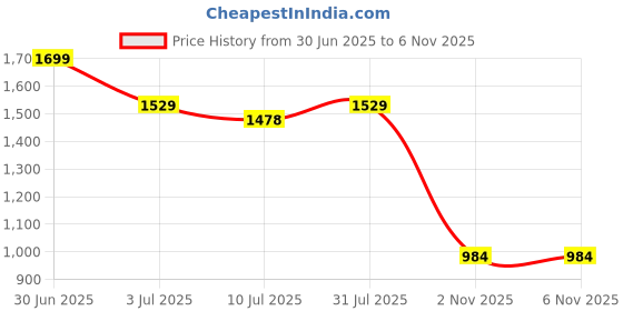 myntra.com GOLDSTROMS Printed Round Neck Top With Trousers goldstroms Price History Graph from 30 Jun 2025 to 6 Nov 2025
