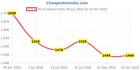 myntra.com GOLDSTROMS Printed Round Neck Top With Trousers goldstroms Price History Graph from 30 Jun 2025 to 10 Oct 2025