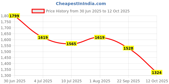 myntra.com GOLDSTROMS Printed Round Neck Tunic With Palazzo goldstroms Price History Graph from 30 Jun 2025 to 12 Oct 2025