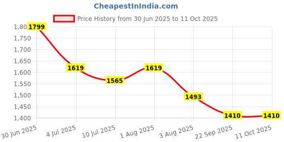 myntra.com GOLDSTROMS Printed Round Neck Tunic With Palazzo goldstroms Price History Graph from 30 Jun 2025 to 10 Oct 2025
