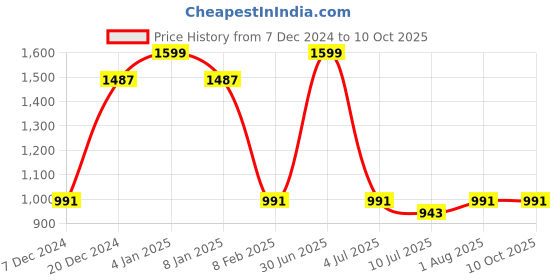 myntra.com GOLDSTROMS Printed Shirt With Pyjamas goldstroms Price History Graph from 7 Dec 2024 to 9 Oct 2025