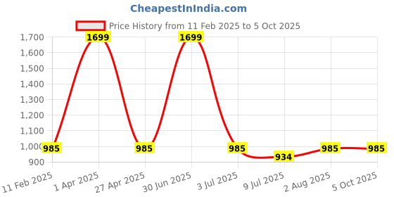 myntra.com GOLDSTROMS Printed Shirt With Pyjamas goldstroms Price History Graph from 11 Feb 2025 to 4 Oct 2025