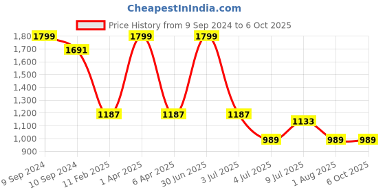 myntra.com GOLDSTROMS Printed Top & Flared Pyjamas goldstroms Price History Graph from 9 Sep 2024 to 6 Oct 2025