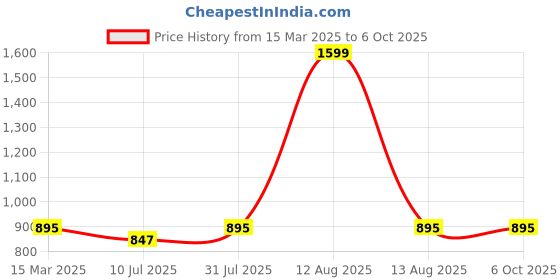myntra.com GOLDSTROMS Printed Top & Trouser Co-Ords Set goldstroms Price History Graph from 15 Mar 2025 to 4 Oct 2025