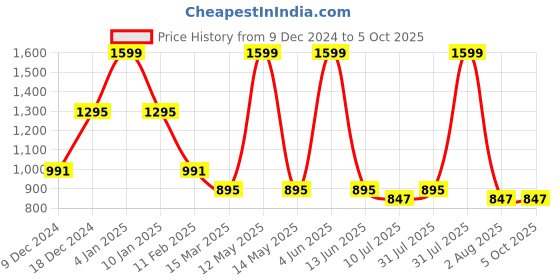 myntra.com GOLDSTROMS Printed Top With Trousers goldstroms Price History Graph from 9 Dec 2024 to 4 Oct 2025
