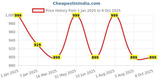 myntra.com GOLDSTROMS Ribbed Saree Shapewear goldstroms Price History Graph from 1 Jan 2025 to 9 Oct 2025